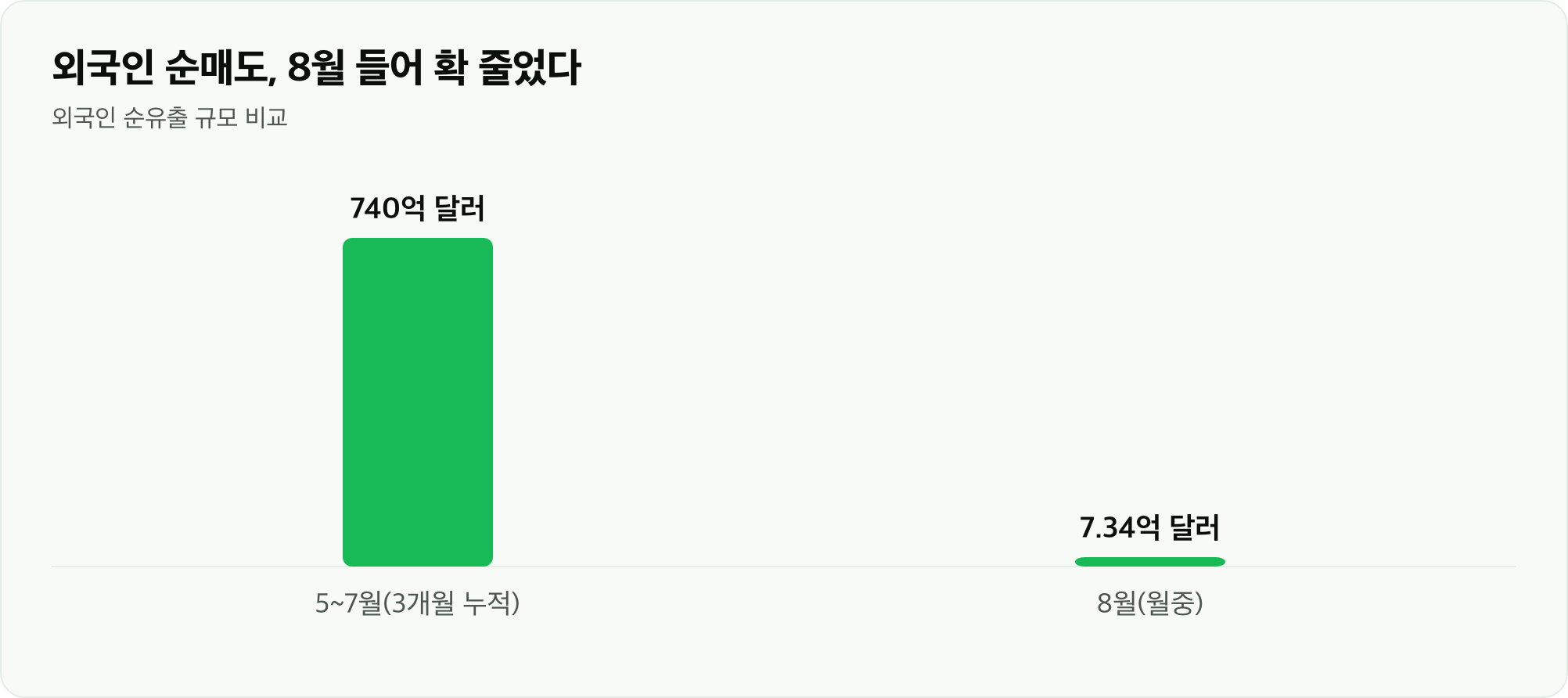 외국인 순매도, 8월 들어 확 줄었다