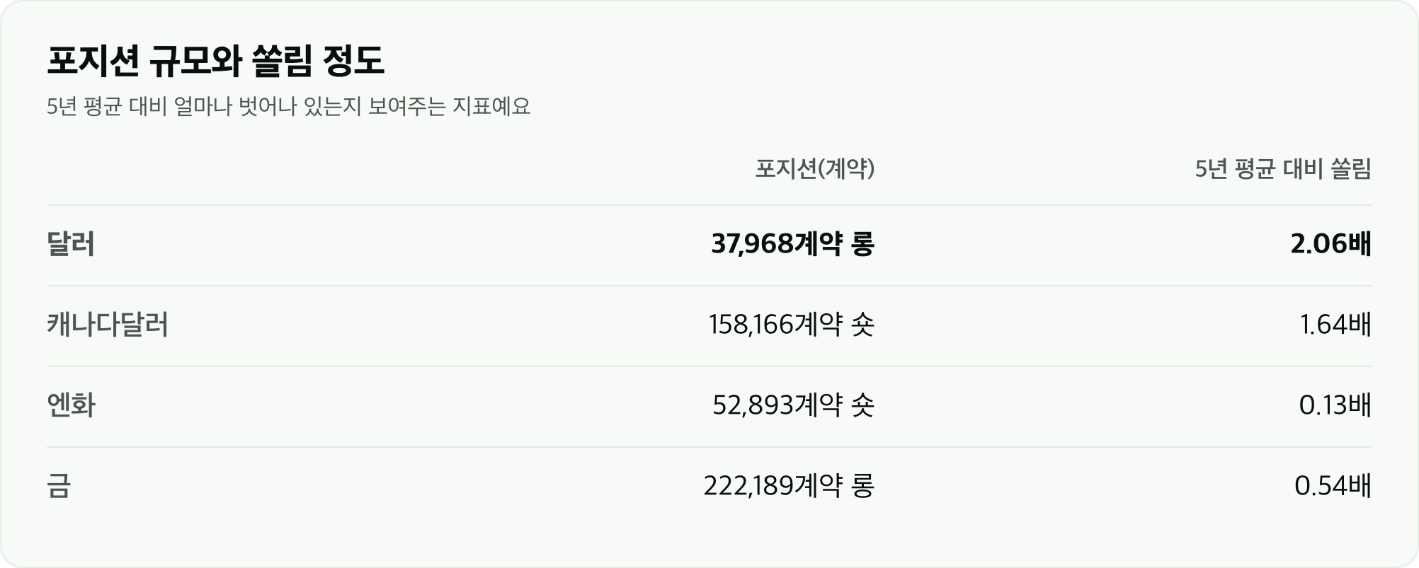 포지션 규모와 쏠림 정도