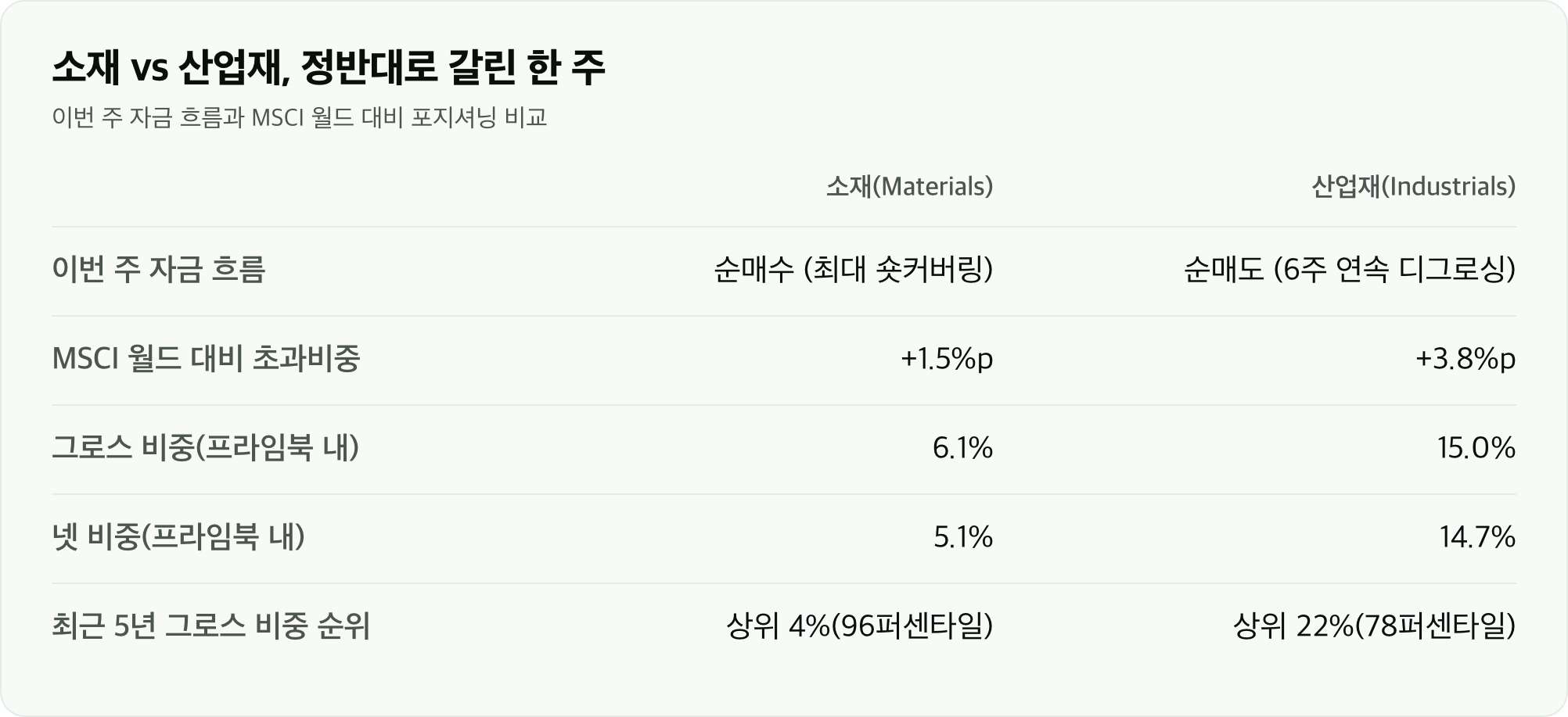 소재 vs 산업재, 정반대로 갈린 한 주