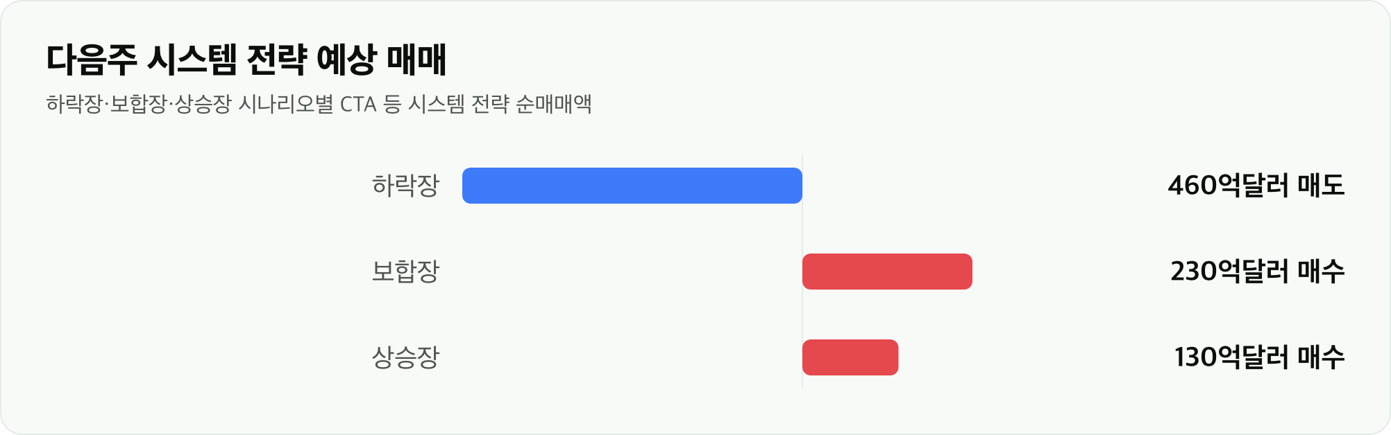 다음주 시스템 전략 예상 매매