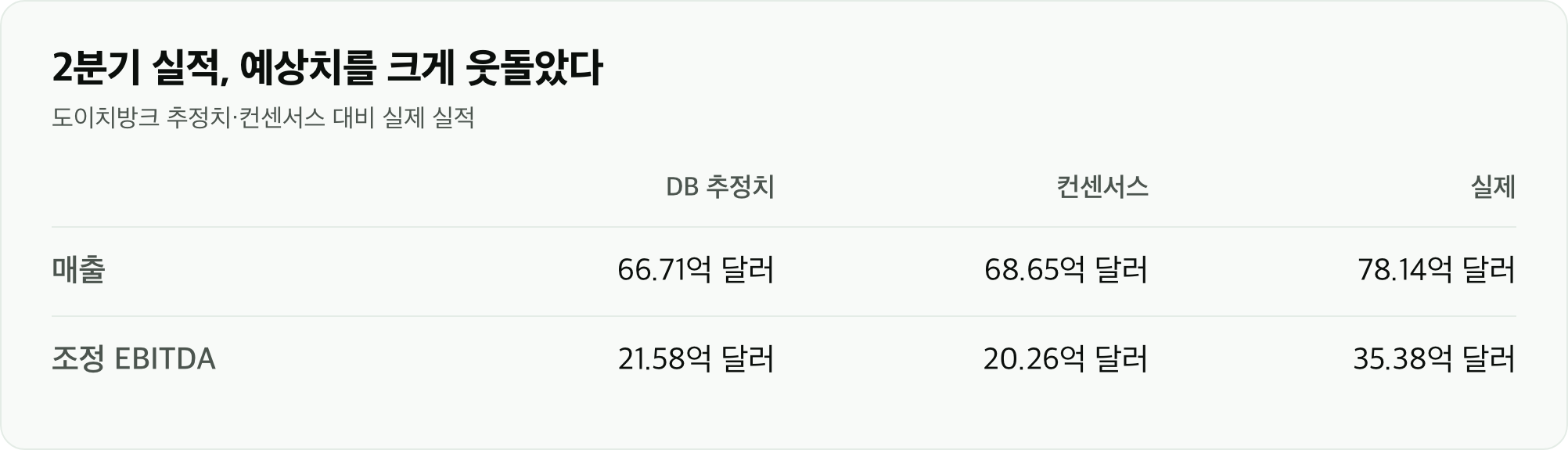 2분기 실적, 예상치를 크게 웃돌았다
