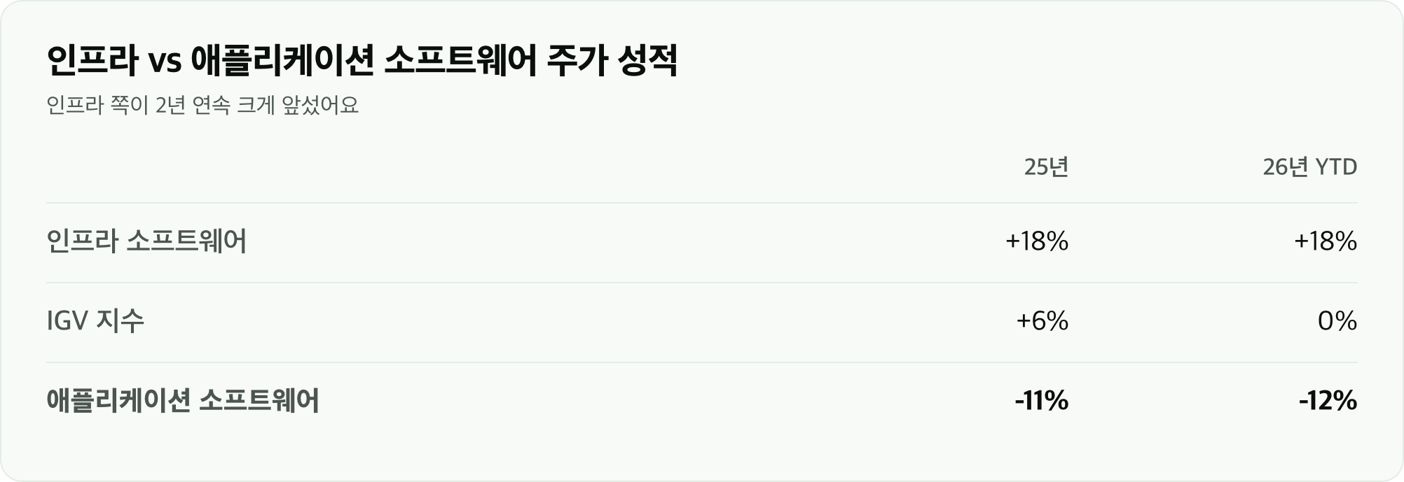 인프라 vs 애플리케이션 소프트웨어 주가 성적