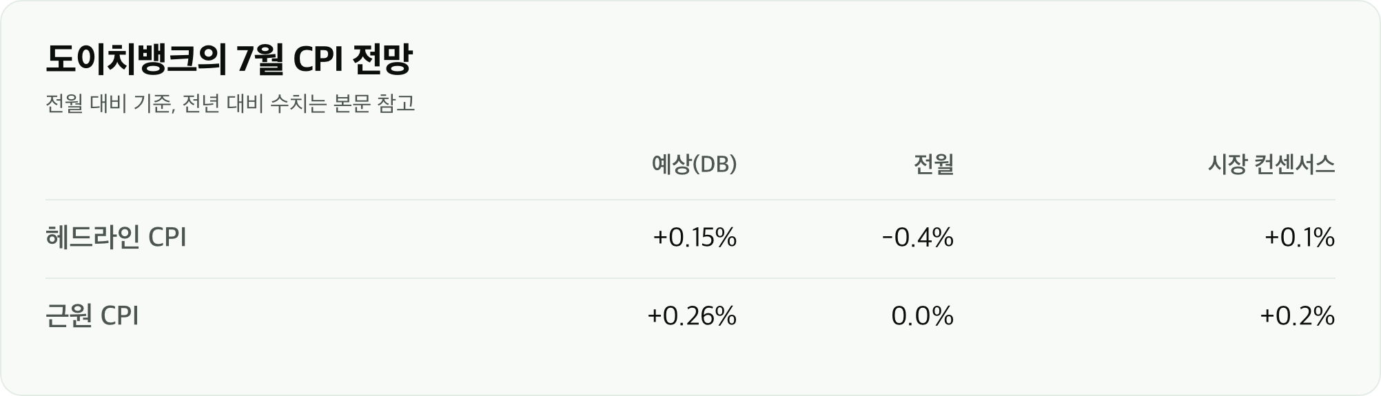 도이치뱅크의 7월 CPI 전망