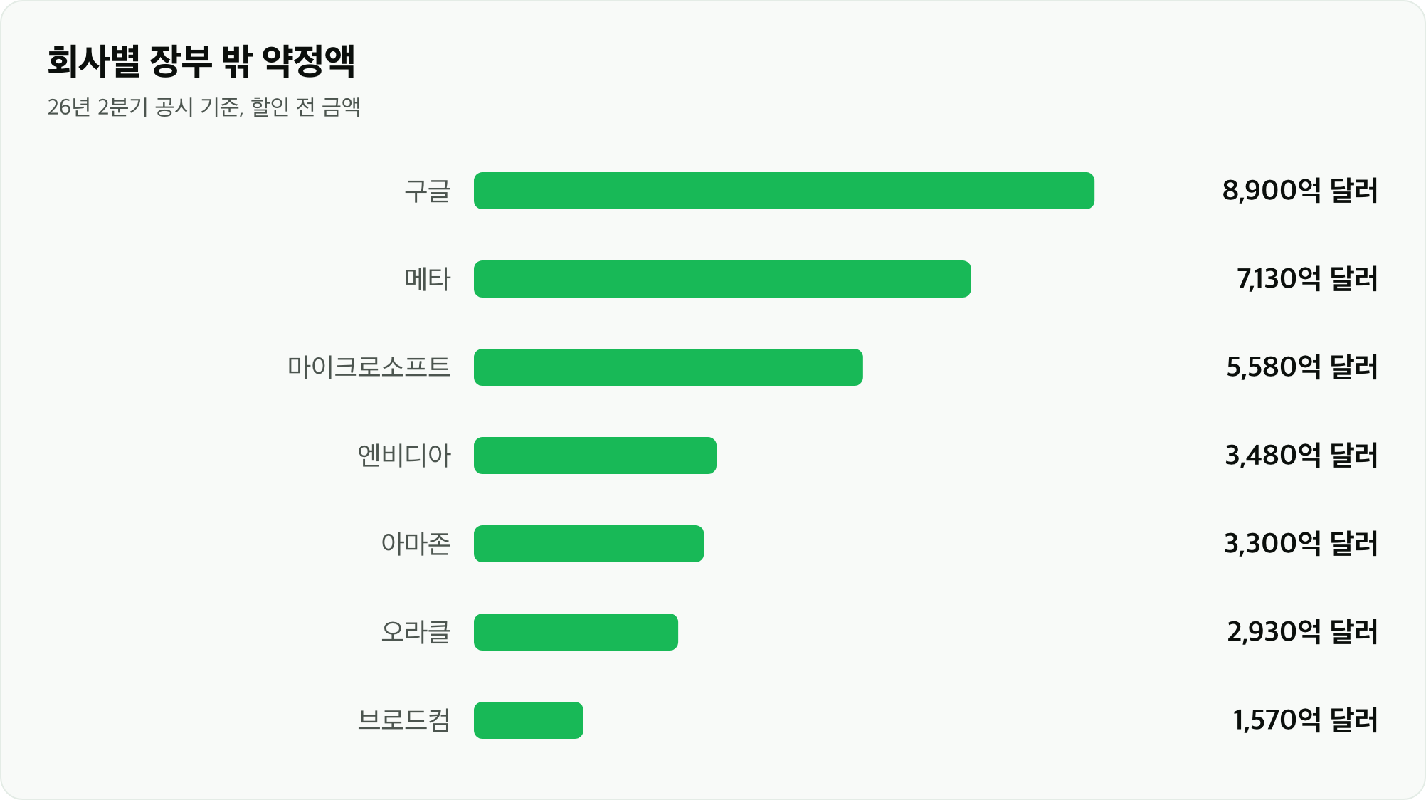 회사별 장부 밖 약정액