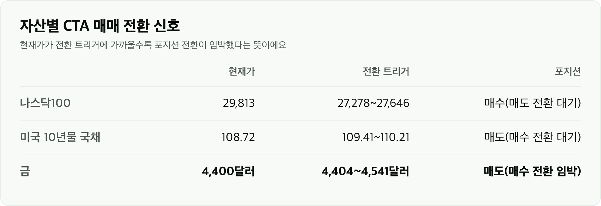 자산별 CTA 매매 전환 신호