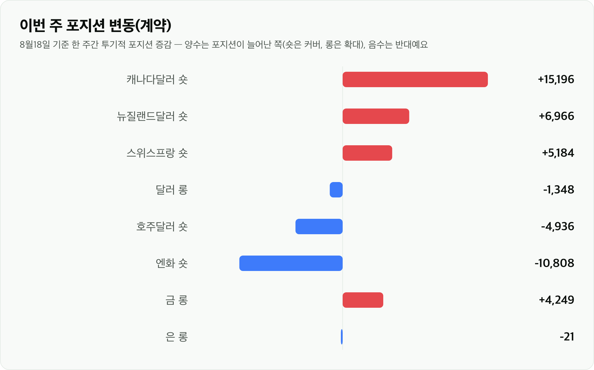 이번 주 포지션 변동(계약)