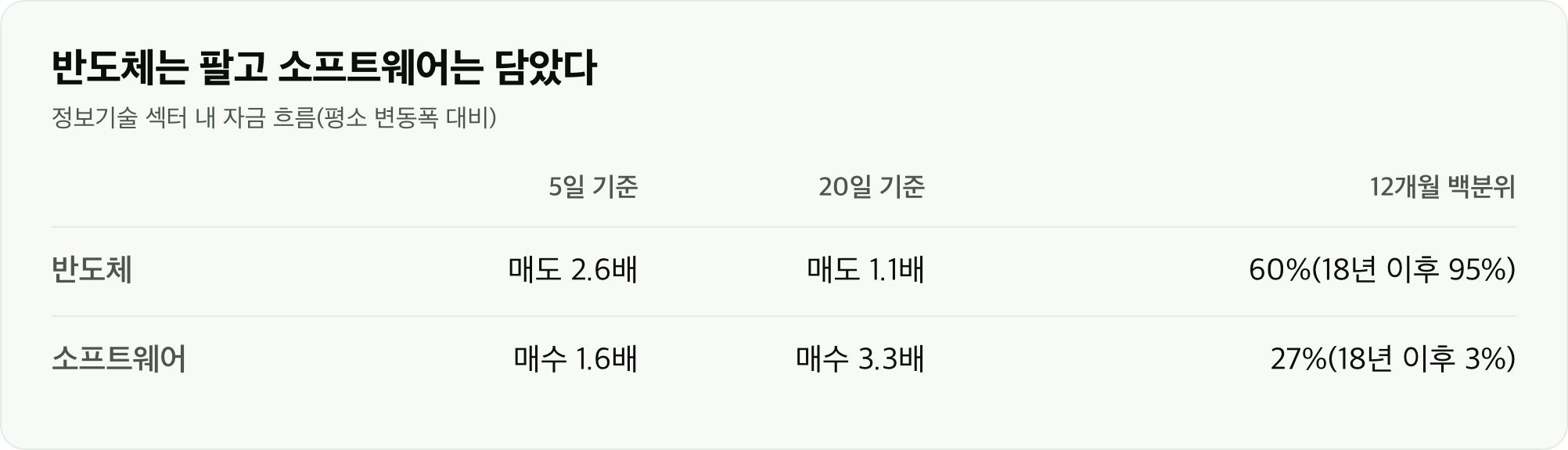 반도체는 팔고 소프트웨어는 담았다