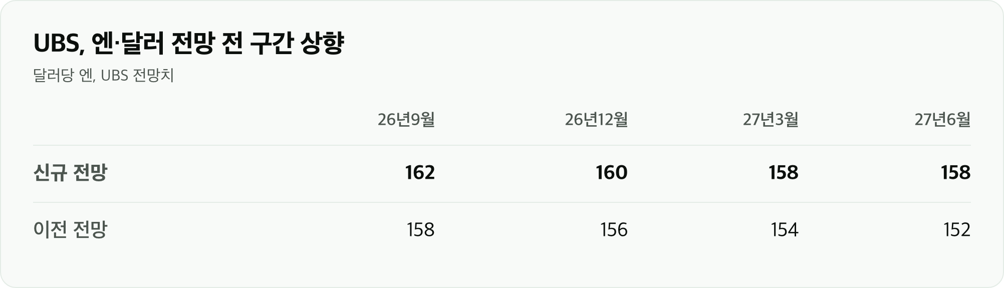 UBS, 엔·달러 전망 전 구간 상향