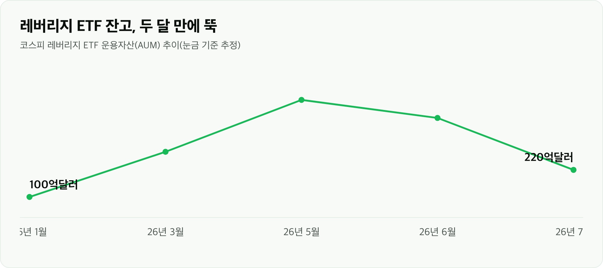 레버리지 ETF 잔고, 두 달 만에 뚝