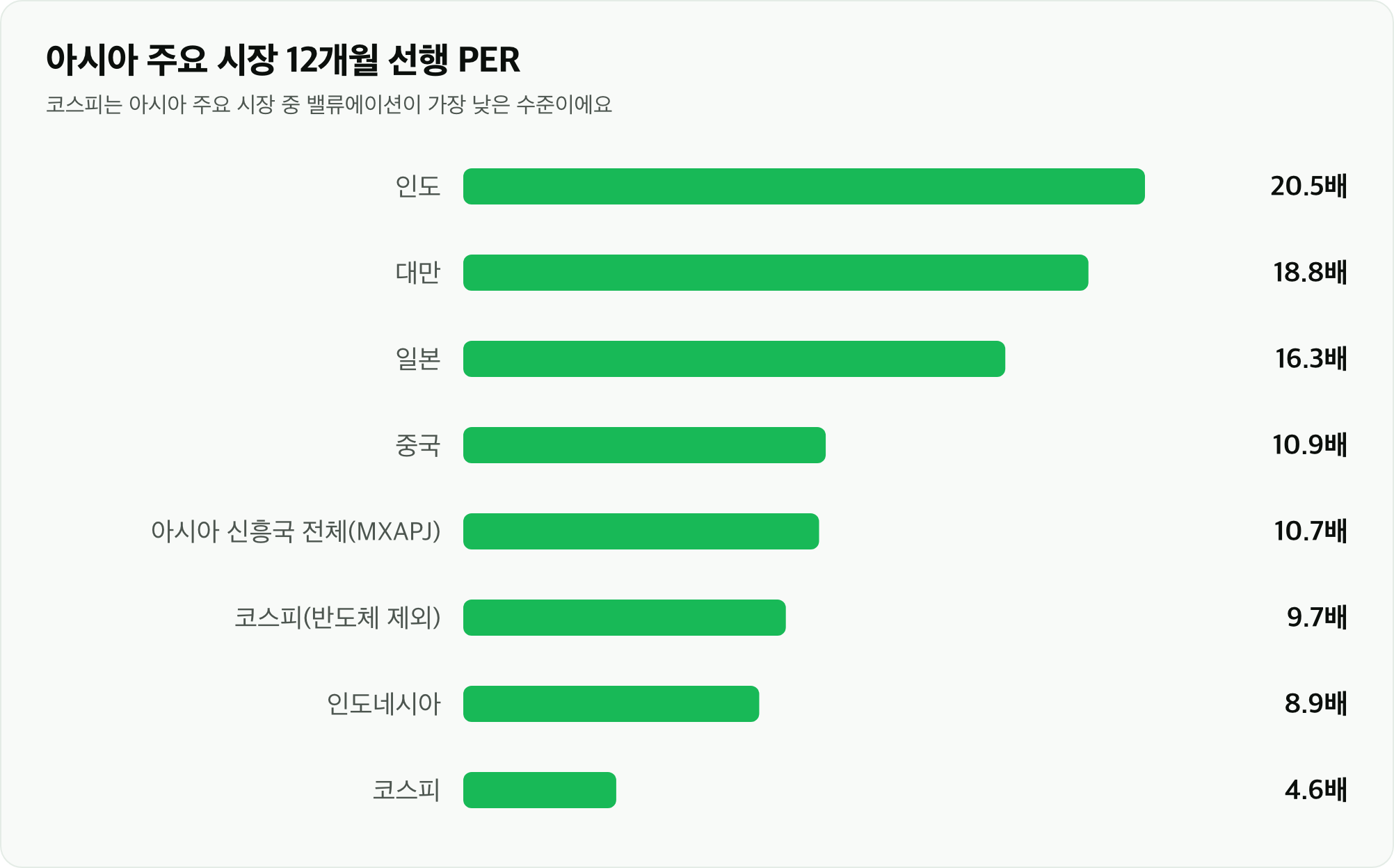 아시아 주요 시장 12개월 선행 PER