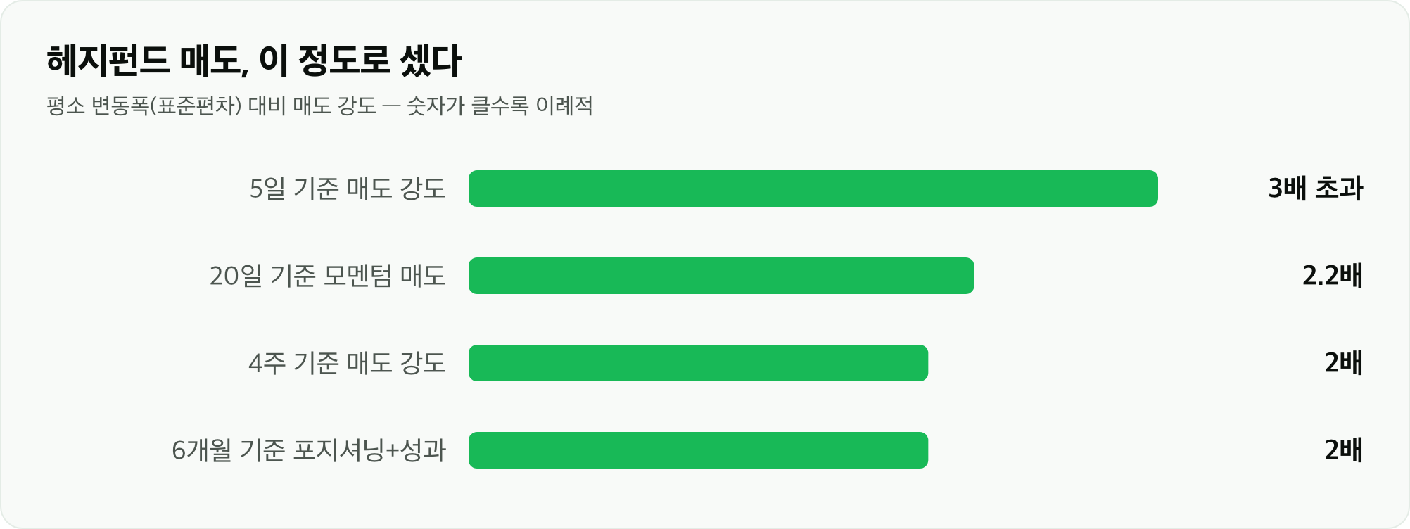 헤지펀드 매도, 이 정도로 셌다