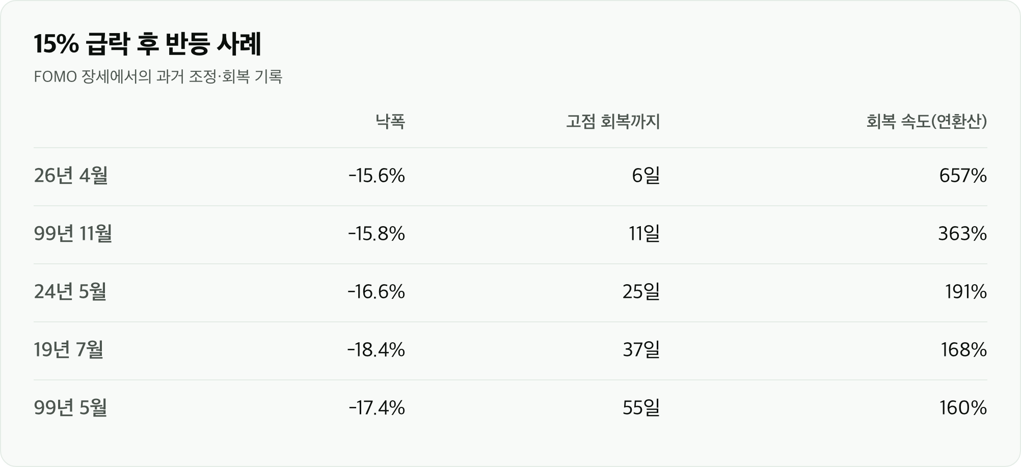 15% 급락 후 반등 사례