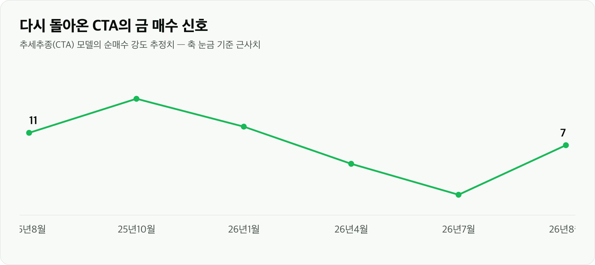 다시 돌아온 CTA의 금 매수 신호
