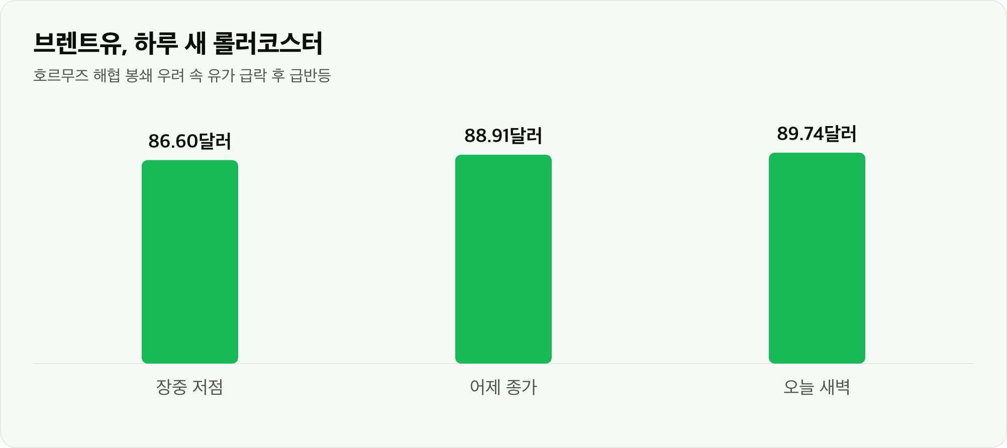 브렌트유, 하루 새 롤러코스터
