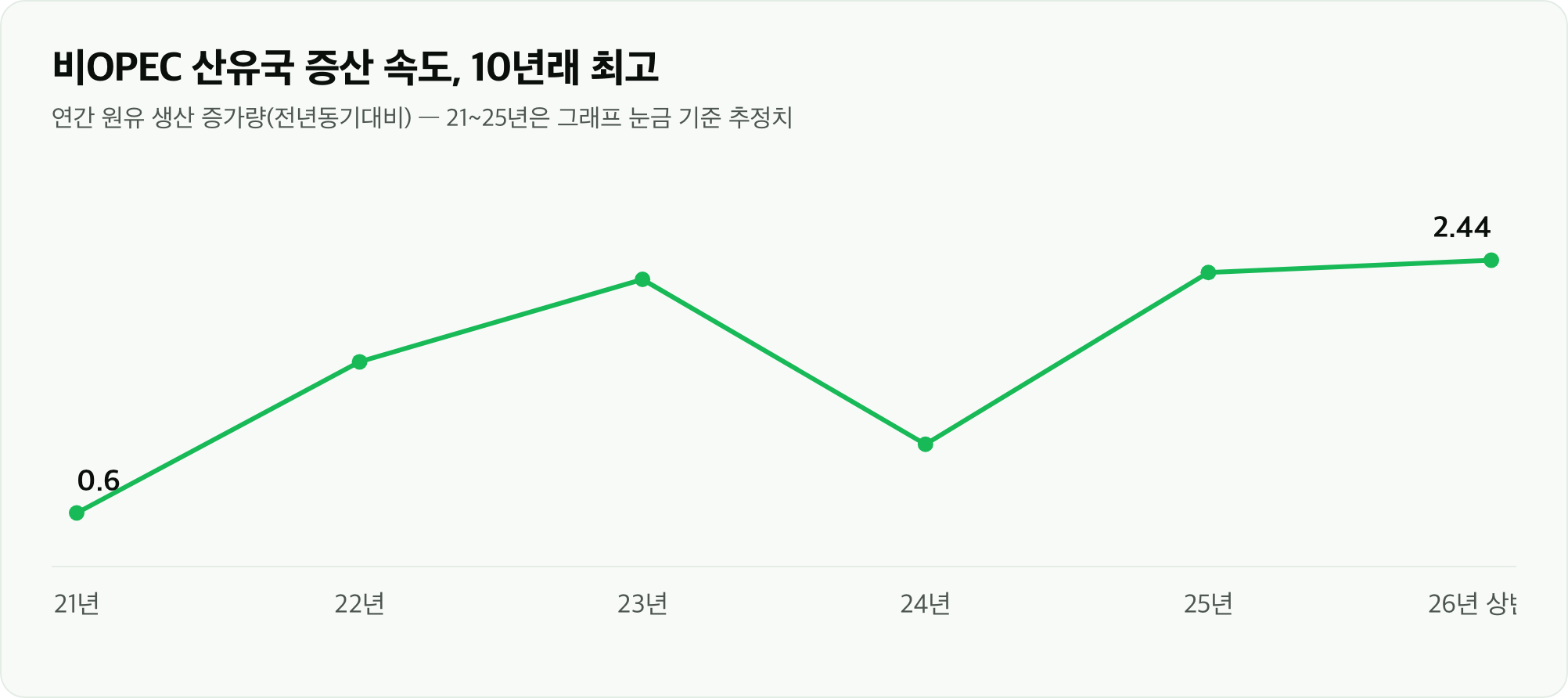 비OPEC 산유국 증산 속도, 10년래 최고