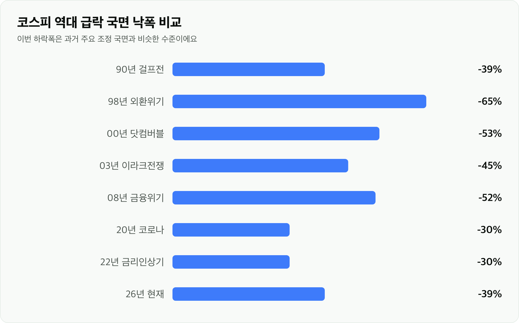 코스피 역대 급락 국면 낙폭 비교