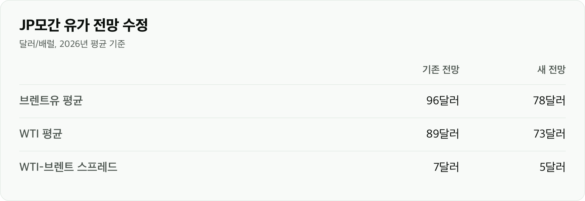 JP모간 유가 전망 수정