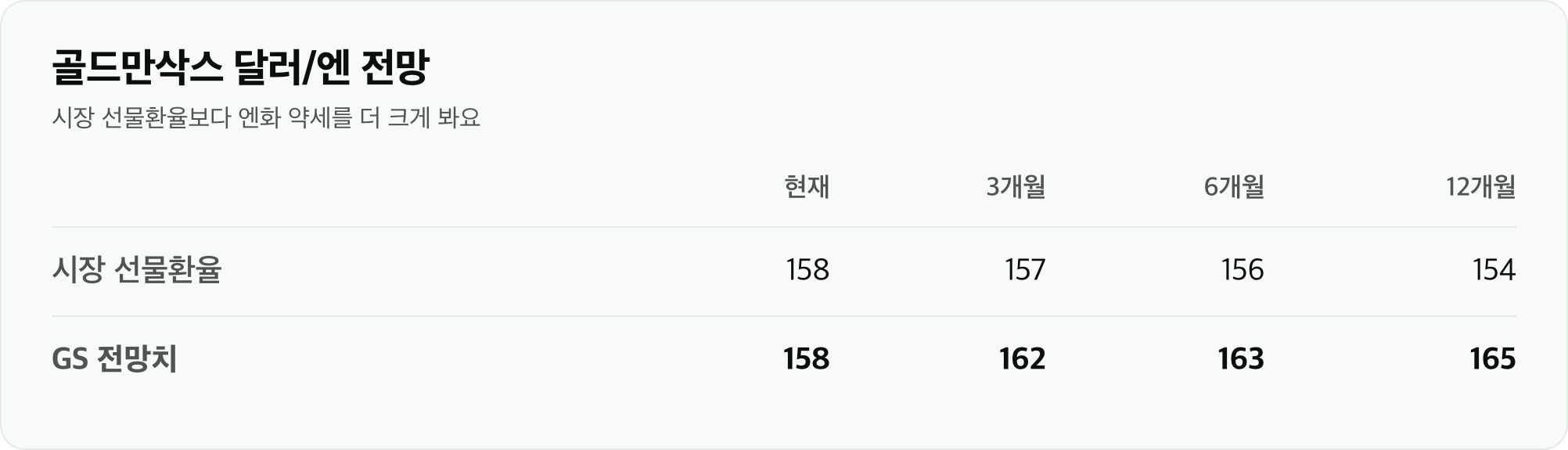 골드만삭스 달러/엔 전망