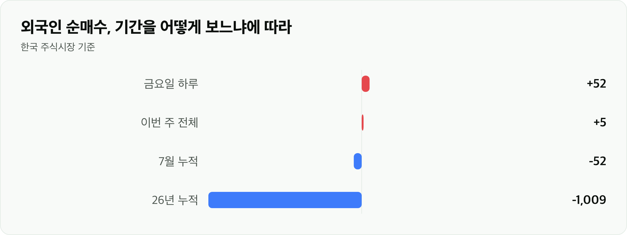 외국인 순매수, 기간을 어떻게 보느냐에 따라
