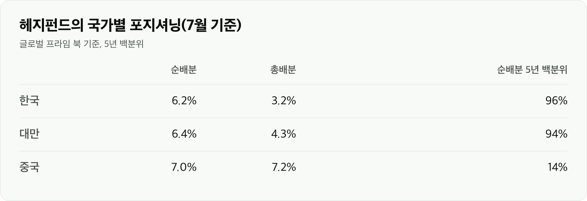 헤지펀드의 국가별 포지셔닝(7월 기준)