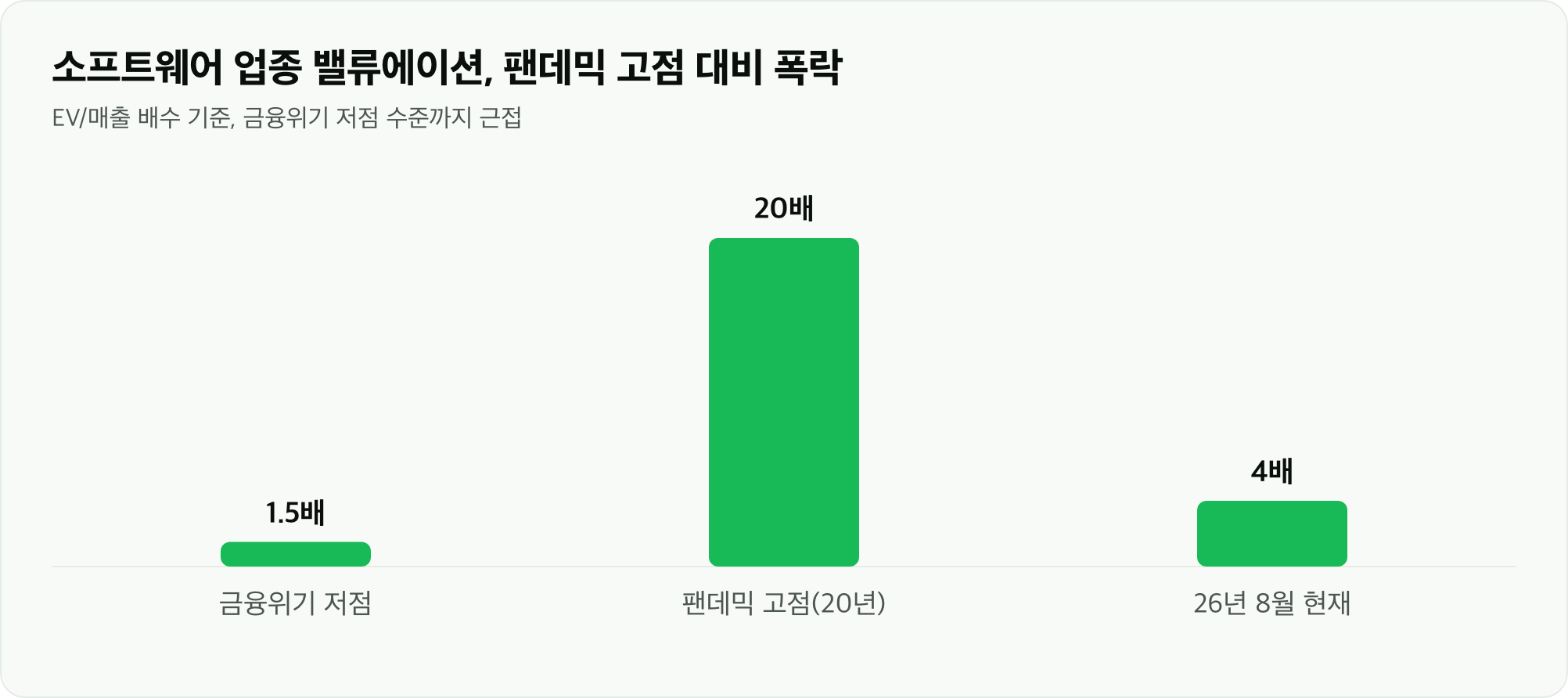 소프트웨어 업종 밸류에이션, 팬데믹 고점 대비 폭락