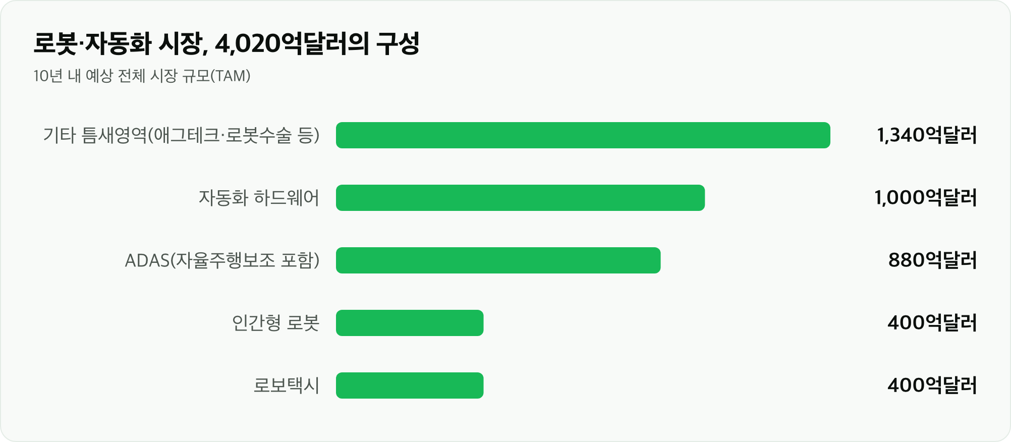 로봇·자동화 시장, 4,020억달러의 구성