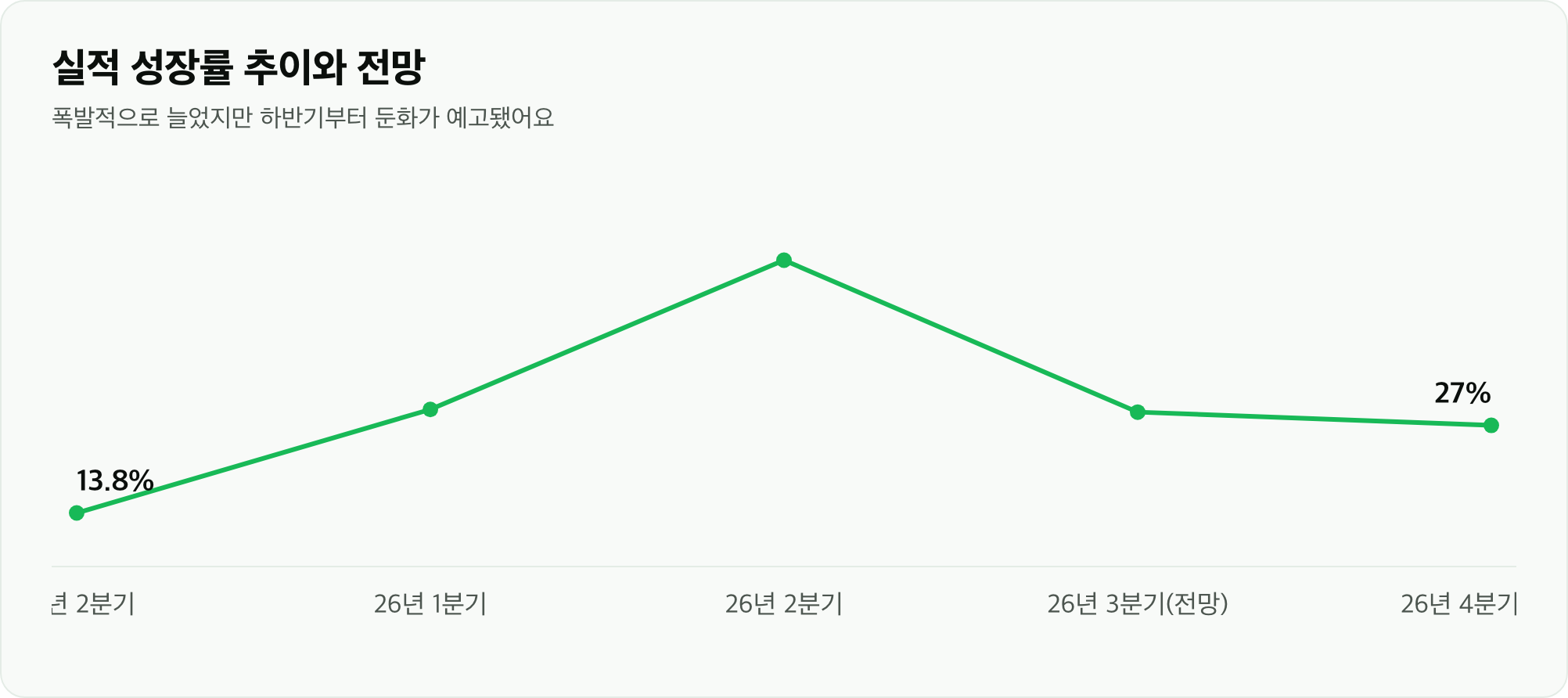 실적 성장률 추이와 전망