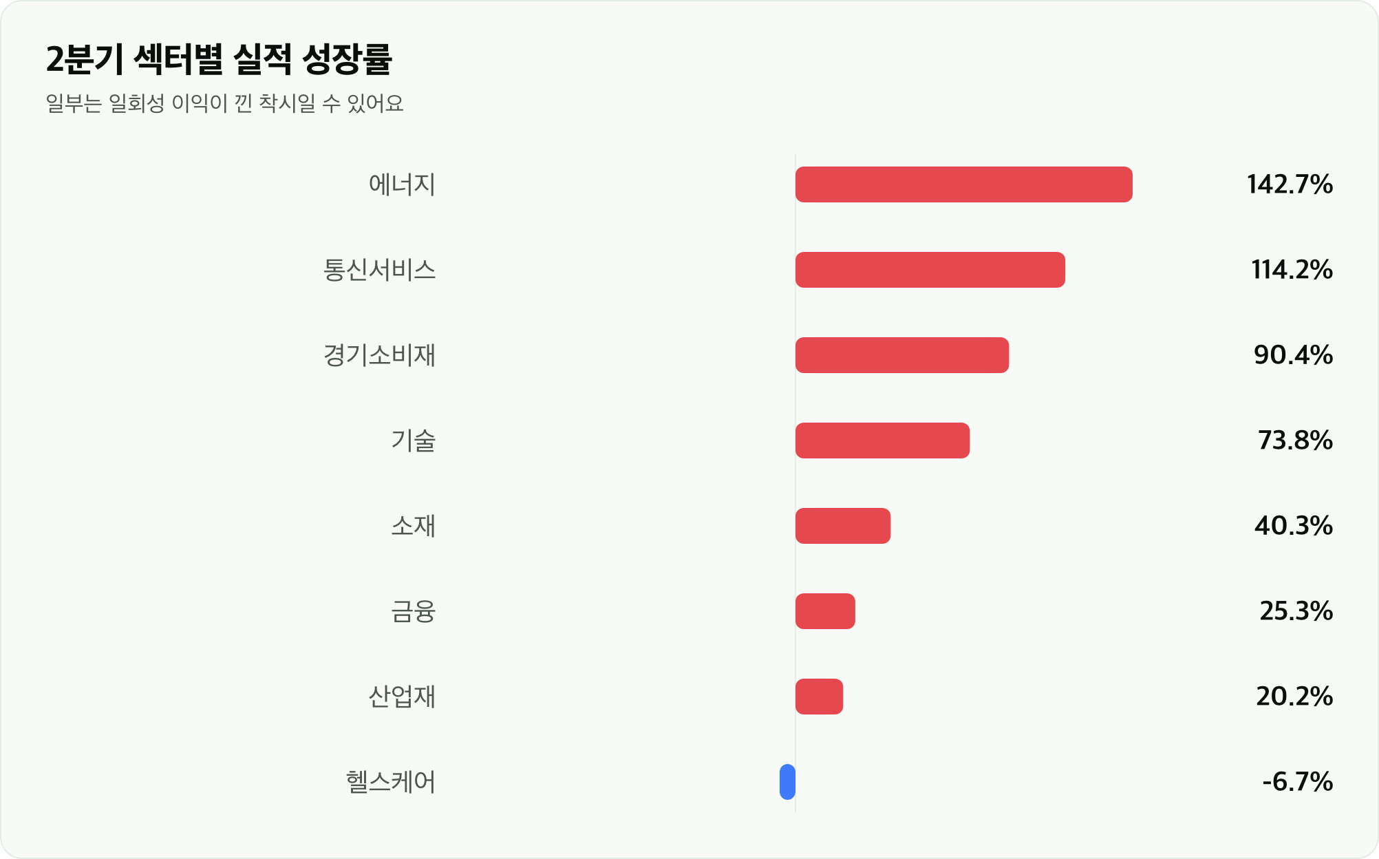 2분기 섹터별 실적 성장률