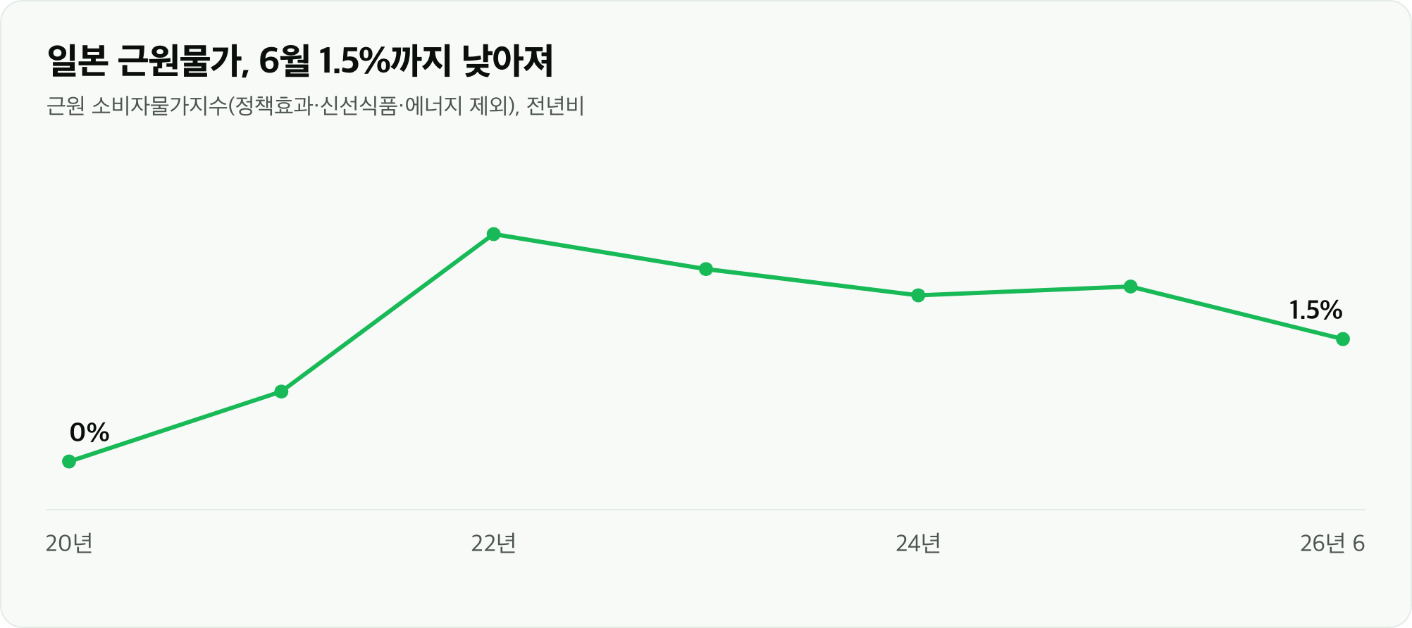 일본 근원물가, 6월 1.5%까지 낮아져