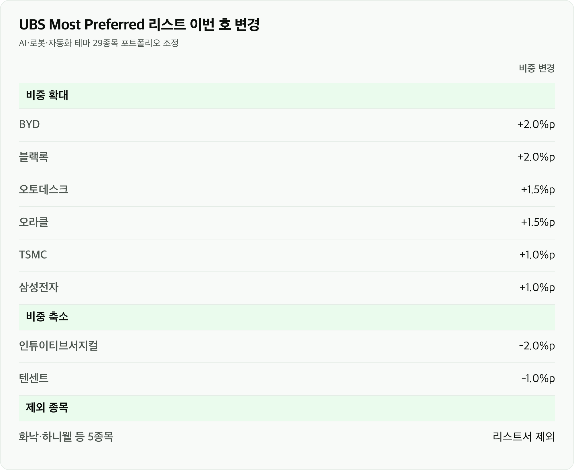 UBS Most Preferred 리스트 이번 호 변경