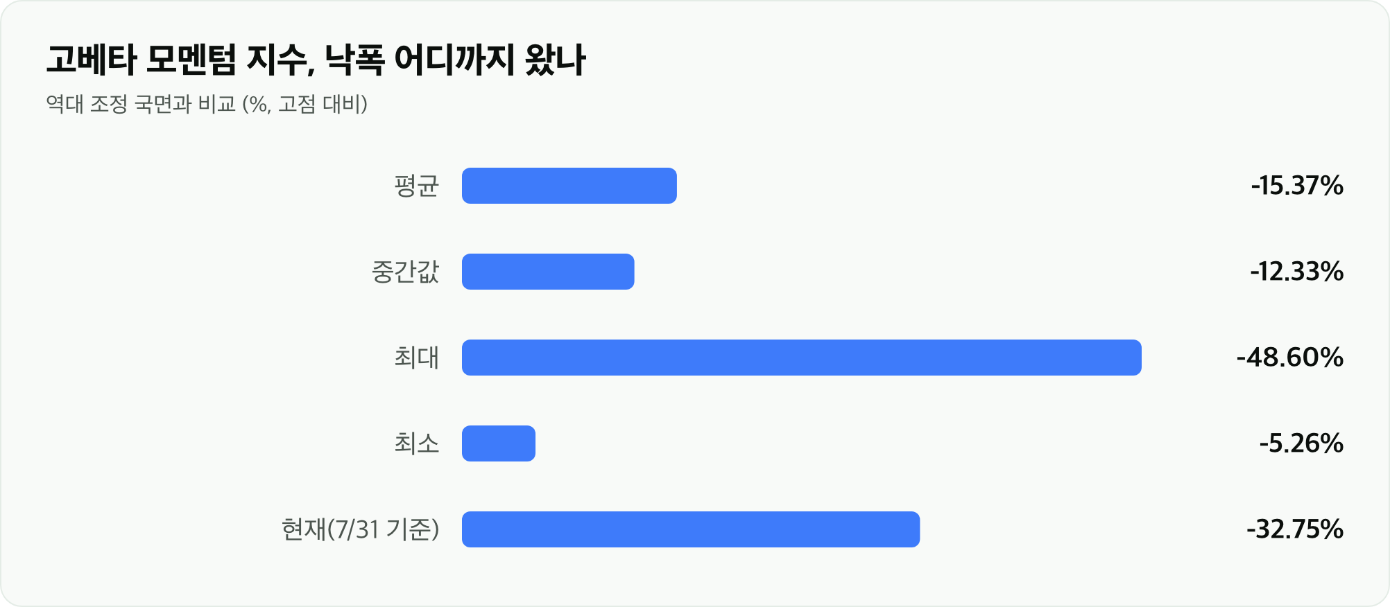 고베타 모멘텀 지수, 낙폭 어디까지 왔나