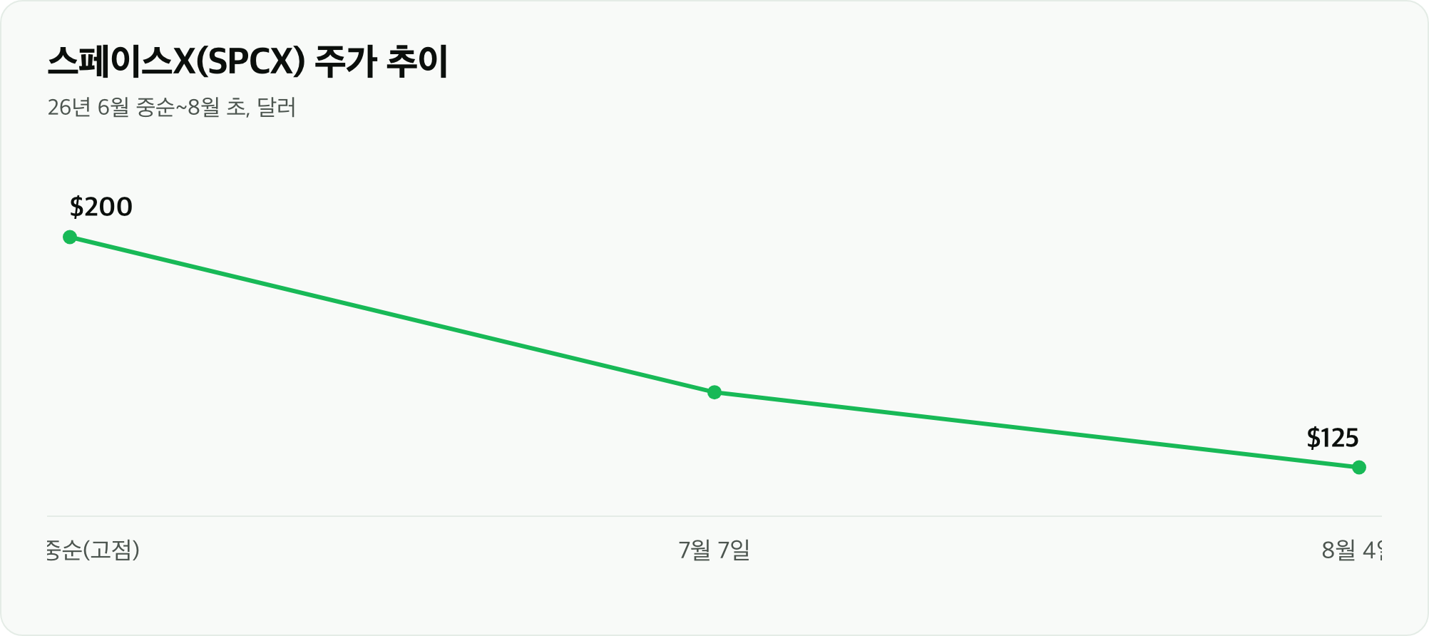 스페이스X(SPCX) 주가 추이