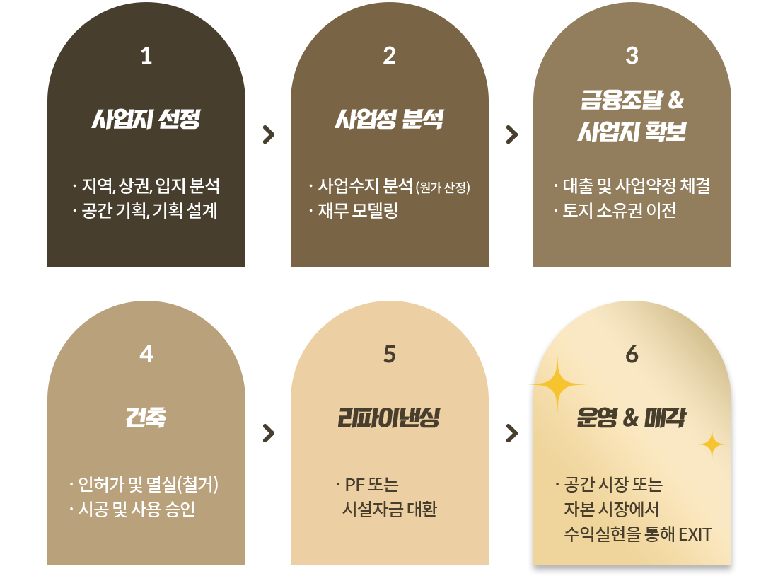 부동산개발 프로세스 수익창출
