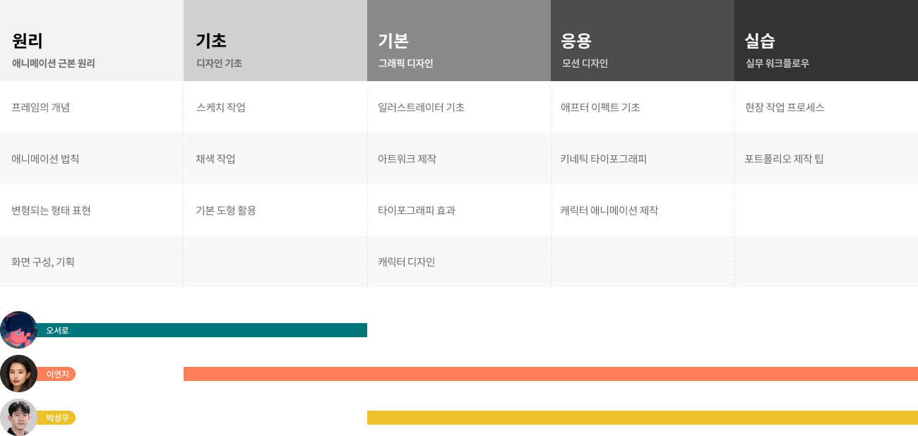 콜로소 영상디자인 로드맵