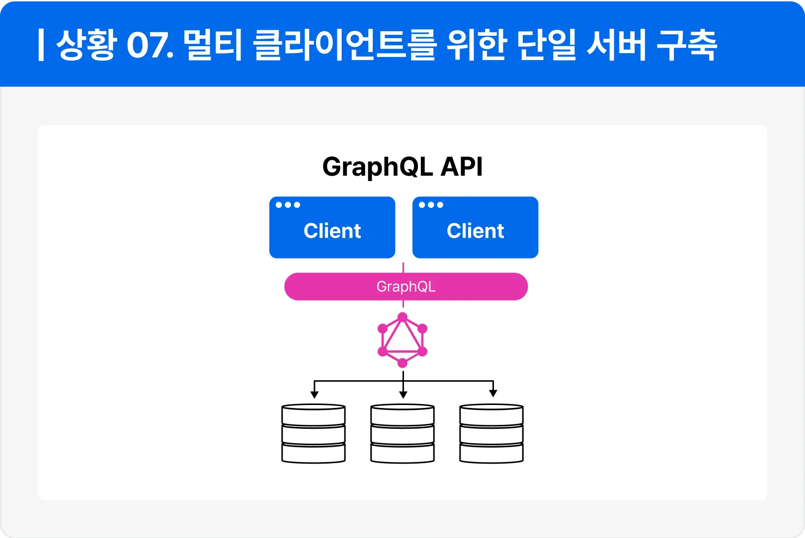 ImageSlide<b>| 어떤 업무를 하나요?</b><br> 서비스의 규모가 갑작스럽게 커짐에 따라 여러개의 MSA 서버들과 API 연동 효율을 높이기 위한 하나의 GraphQL 서버를 구축 합니다. <br><br> <b>| 이런 기술들을 배웁니다!</b><br> ∙ MSA 클라이언트<br> ∙ 멀티 클라이언트를 위한 단일 API 서버 구축