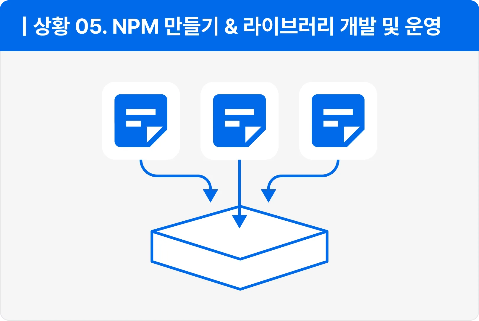 ImageSlide<b>| 어떤 업무를 하나요?</b><br> 고객 행동 데이터 수집을 위한  로그 수집기를 구현해야 합니다. <br><br> <b>| 이런 기술들을 배웁니다!</b><br> ∙ SDK 만들기<br> ∙ 사설 NPM 구축<br> ∙ 라이브러리 설계 <br>∙ 라이브러리 구현 <br>∙ 라이브러리 배포