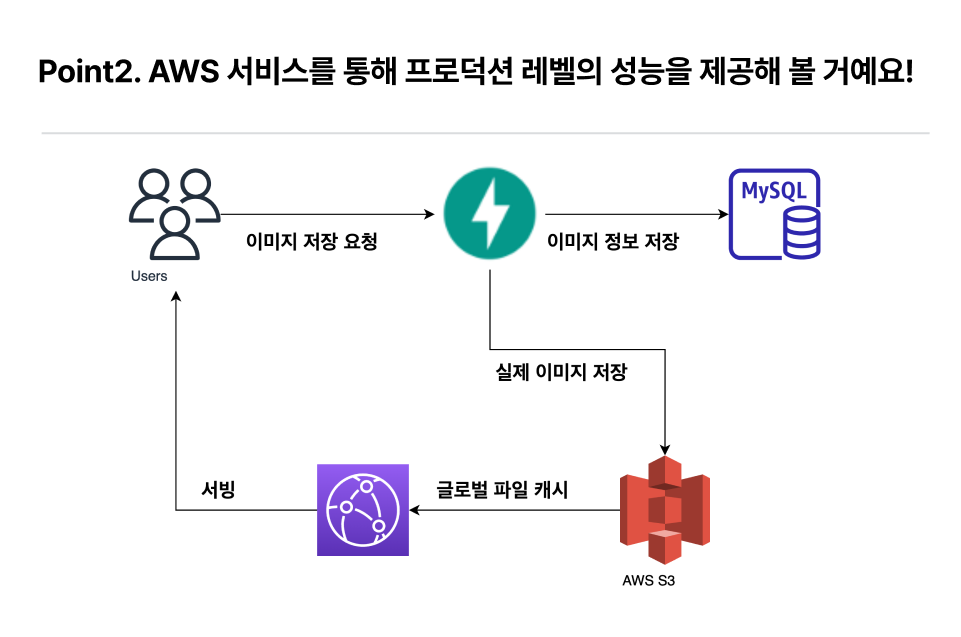 ImageSlide<b>| 실습 내용</b><br> ∙ MySQL를 백본으로 서비스를 구축해봅니다. <br> ∙ Boto3를 이용하여 AWS 서비스를 핸들링 합니다.