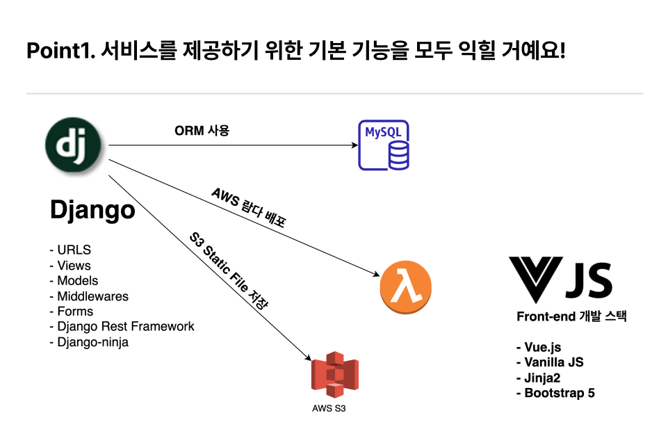 ImageSlide<b>| 실습 내용</b><br> ∙ Serverless 서비스인 AWS Lambda에 배포를 진행해 봅니다. <br> ∙ Vue.js와 Vanilla JS, 그리고 Bootstrap 5를 이용하여 프론트엔드를 구축해 봅니다.