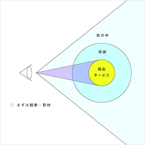 Coloso 視覚デザイン 講座内容