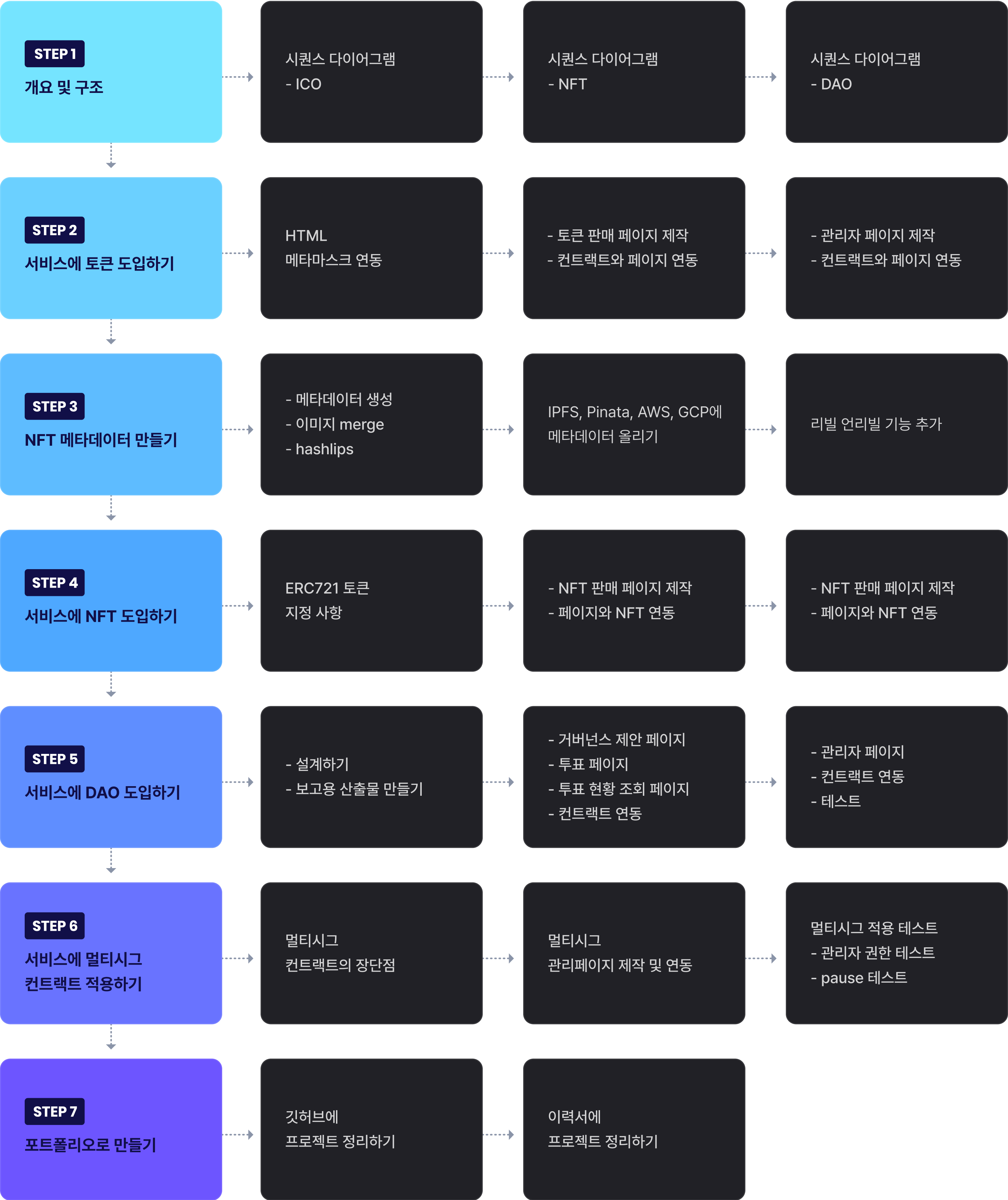블록체인 개발 강의