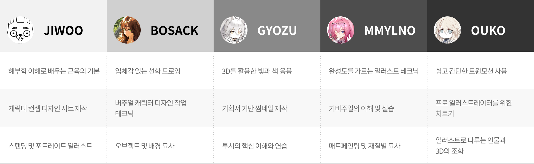 오디아 아카데미 커리큘럼 로드맵