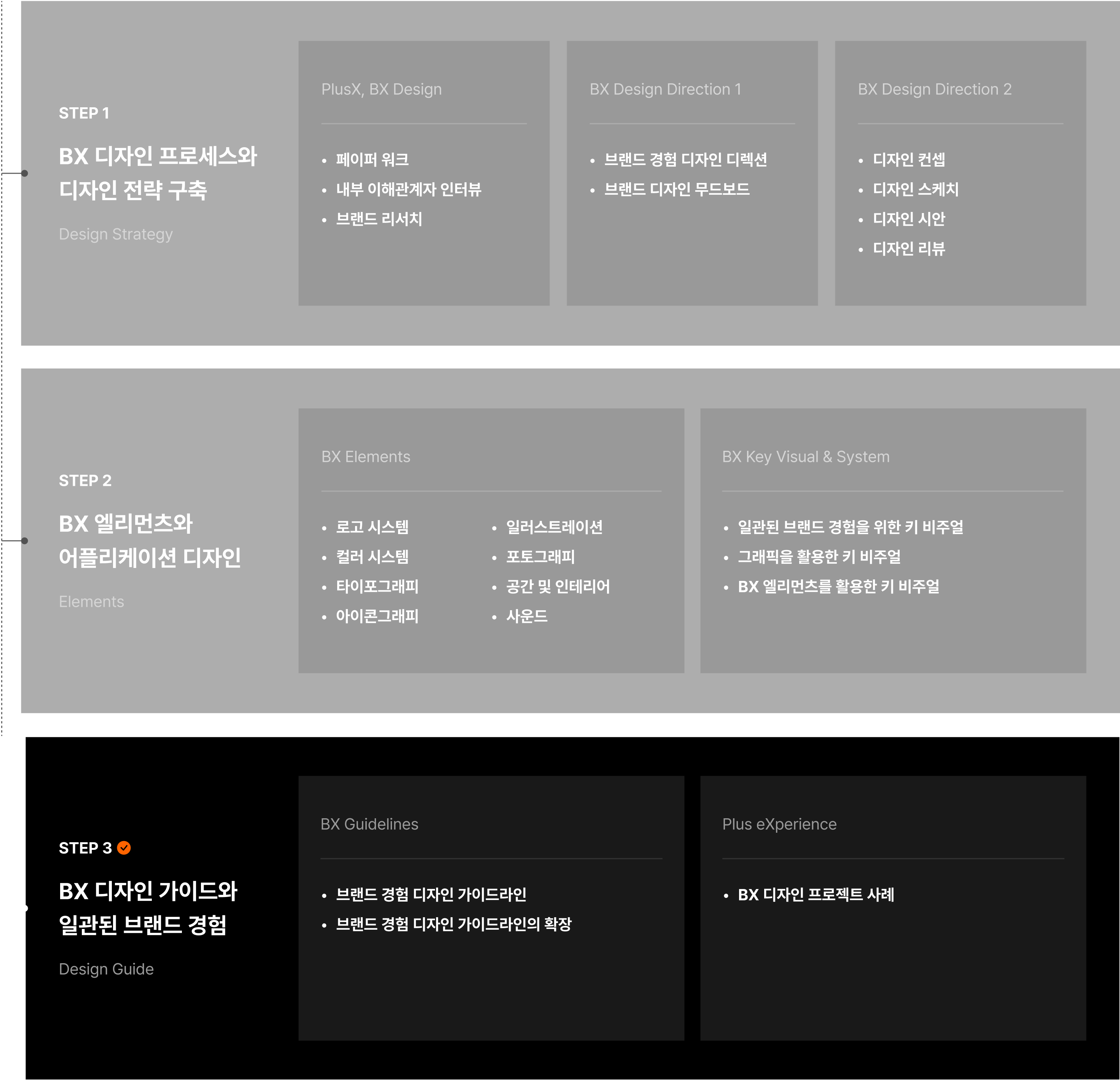 BX 디자인 가이드와 일관된 브랜드 경험 커리큘럼