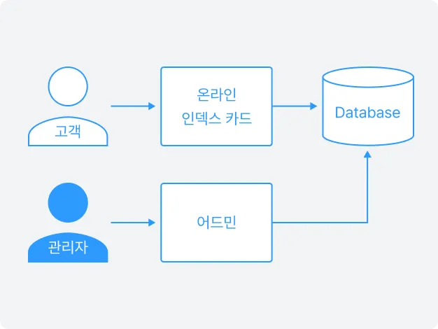 ImageSlide<b>초기 데이터저장소 설계 및 관리</b>