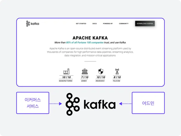 ImageSlide<b>초간단 Kafka 메세징 플래폼 도입하기</b>