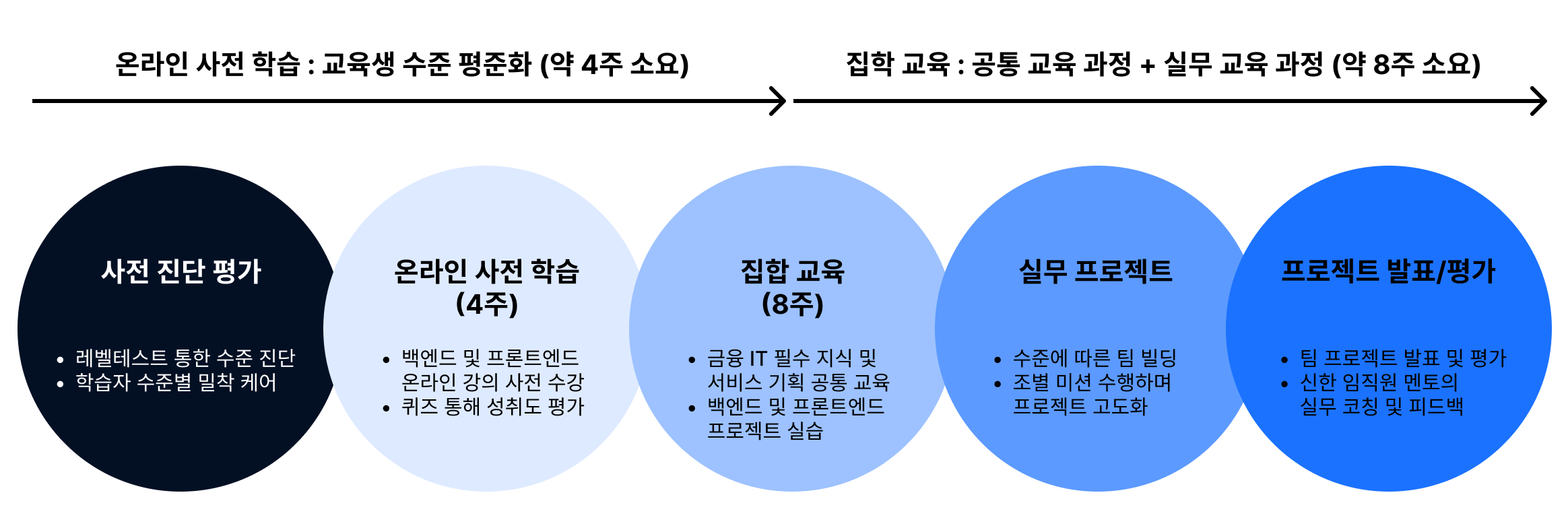 패스트캠퍼스 신한투자증권 기업교육
