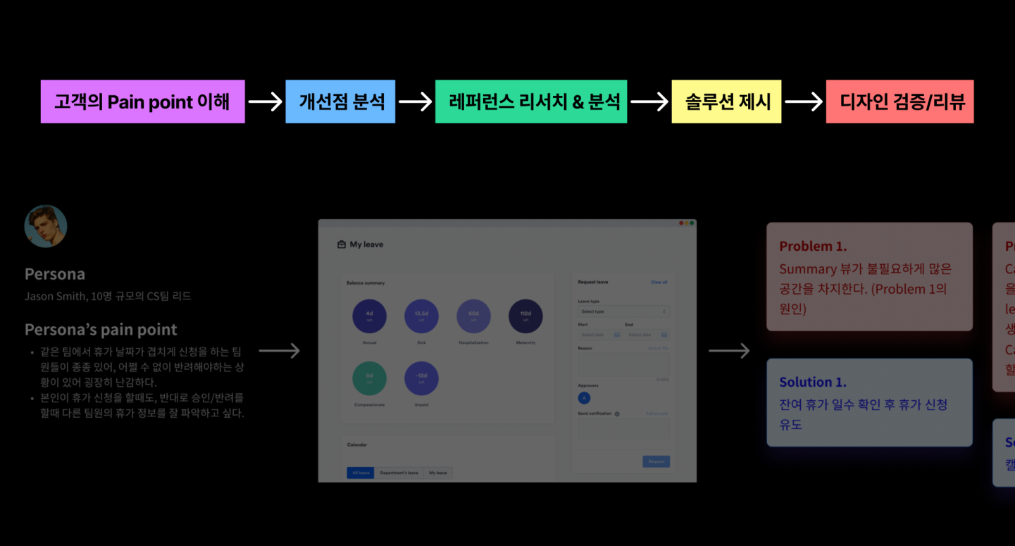 ImageSlide<b>문제를 해결하는 SaaS 디자인 프로세스</b>