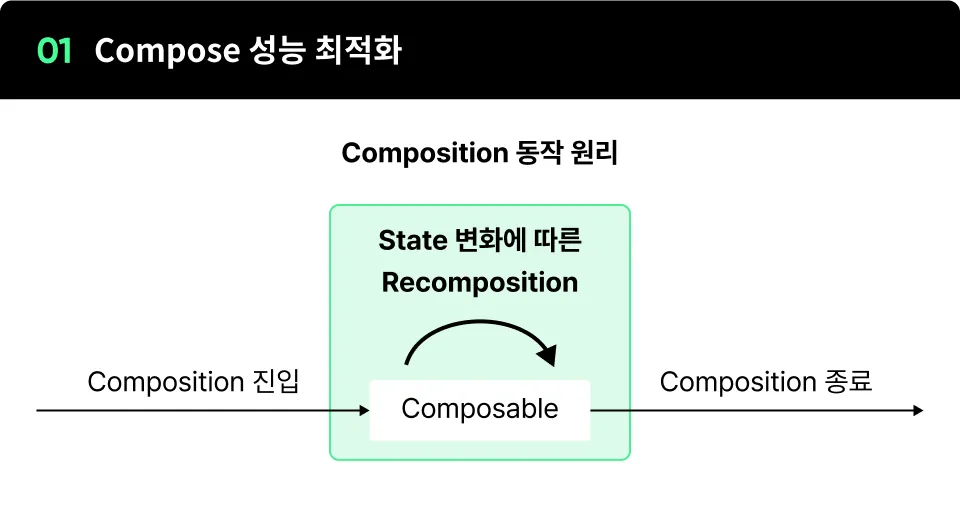 ImageSlide∙ Jetpack Compose는 Composition 시스템을 통해 State에 영향받는 화면범위를 최소화하여 성능을 향상 시킵니다.<br>∙ Composition 시스템의 원리를 바탕으로 실무에서 사용하는 성능 최적화 방법을 학습 할 수 있습니다.