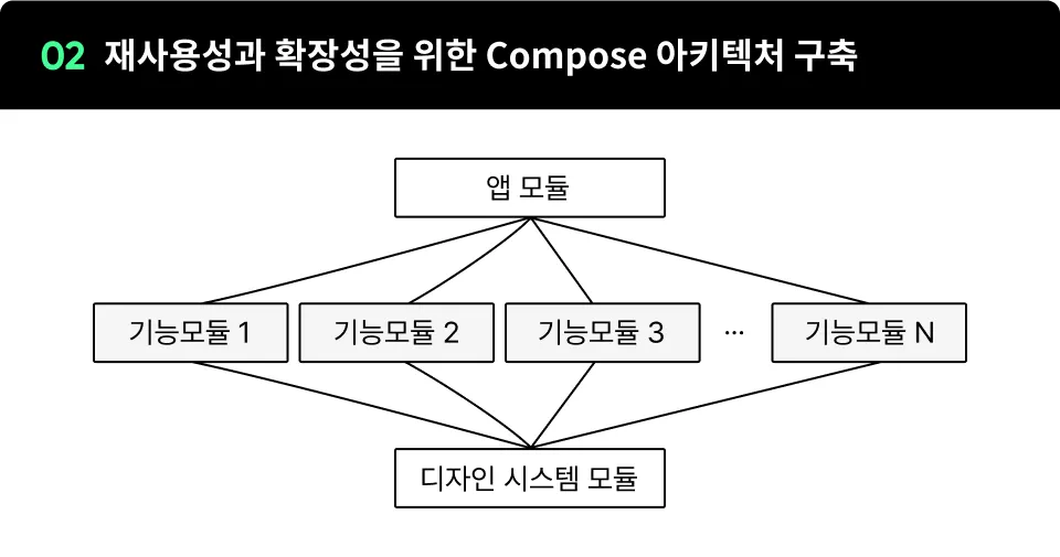 ImageSlide∙ Jetpack Compose 기반으로 만들어진 디자인시스템 클래스들을 단일모듈로 독립시켜 객체지향 원칙을 따르고 재사용성과 확장성을 높히는 방법에 대해 학습 할 수 있습니다.