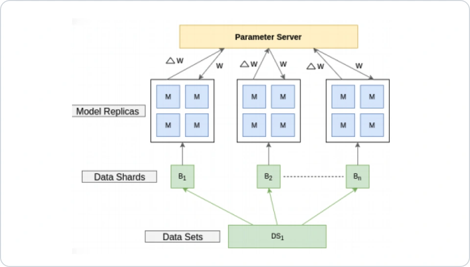 ImageSlide<span style="color:#333;">data parallel을 통한 multi-GPU 학습</span>