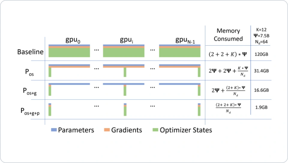 ImageSlide<span style="color:#333;">Deepspeed ZeRO 알고리즘을 통한 메모리 efficient 학습</span>